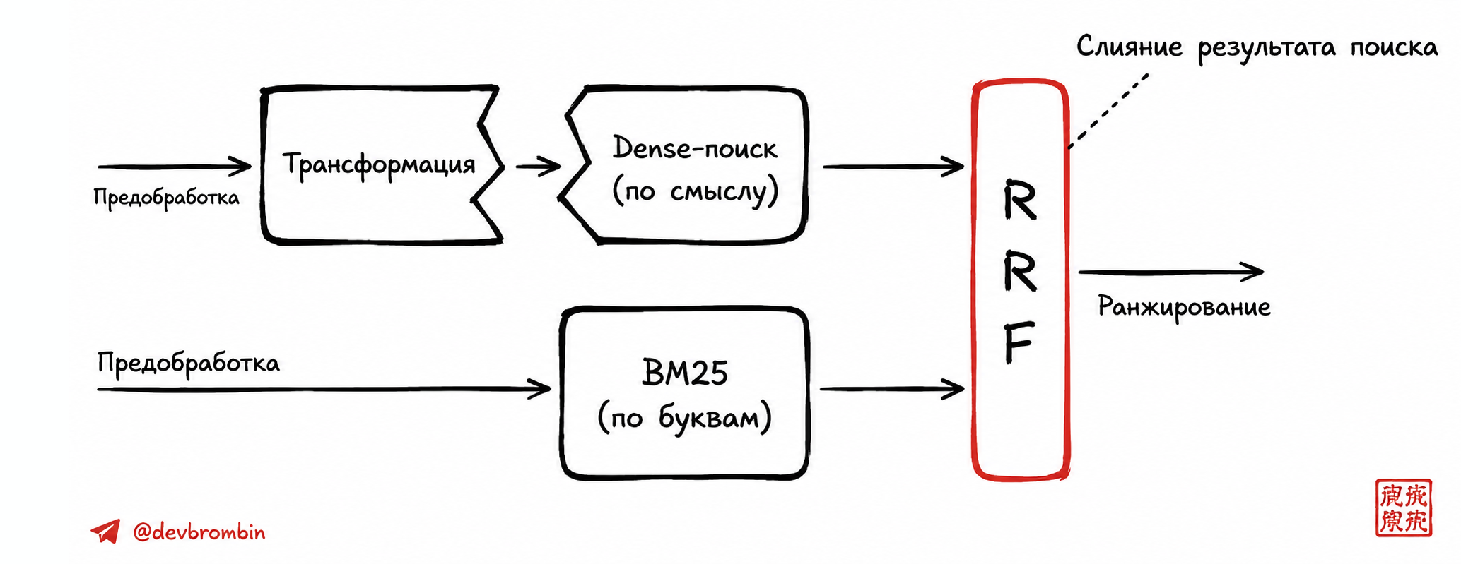 Схема статьи показывает, как dense-поиск и BM25 сходятся через RRF перед ранжированием.