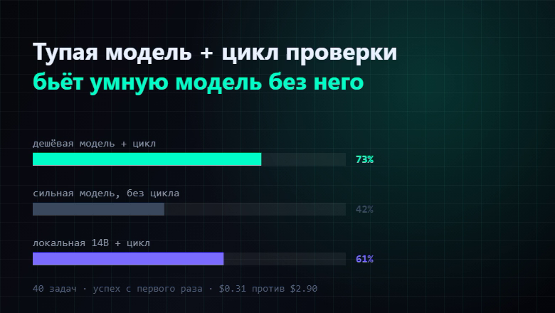График автора сравнивает долю успешных задач модели с циклом проверки и без него.