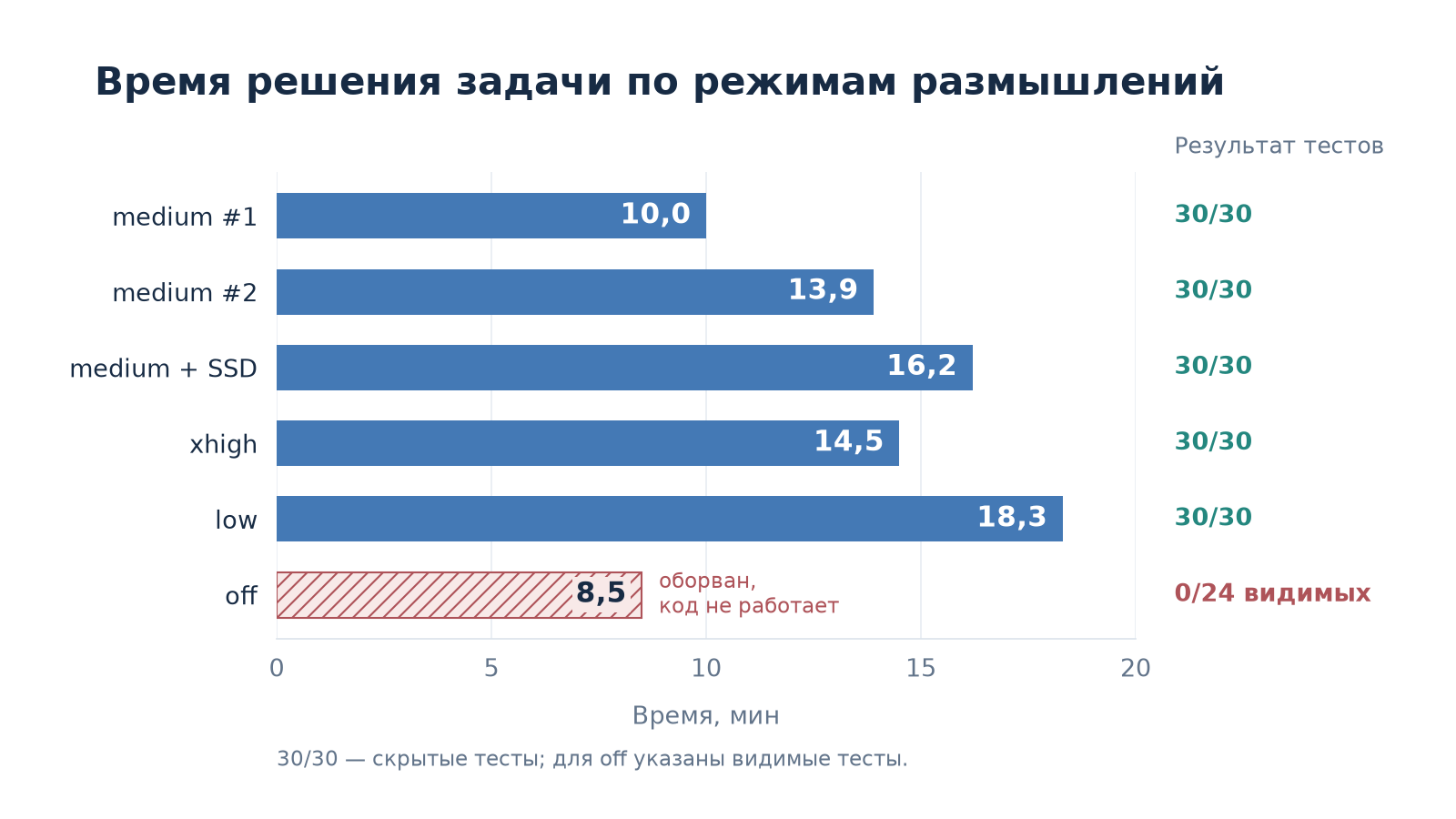 График показывает время решения и результат тестов для разных режимов размышления.