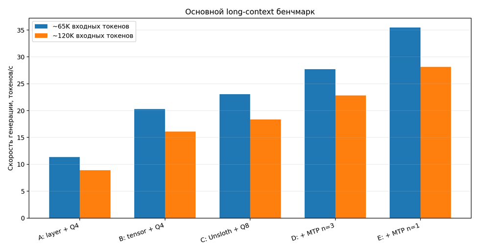 График автора сравнивает скорость вариантов запуска на 65K и 120K входных токенов.